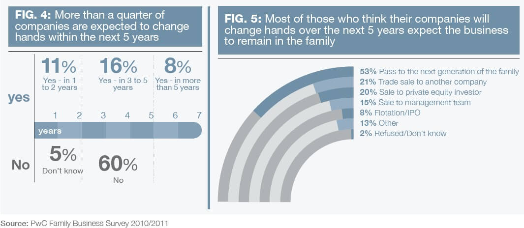 Global Family Business Trends – The PwC Family Business Survey