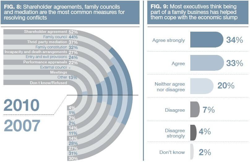 Global Family Business Trends – The PwC Family Business Survey