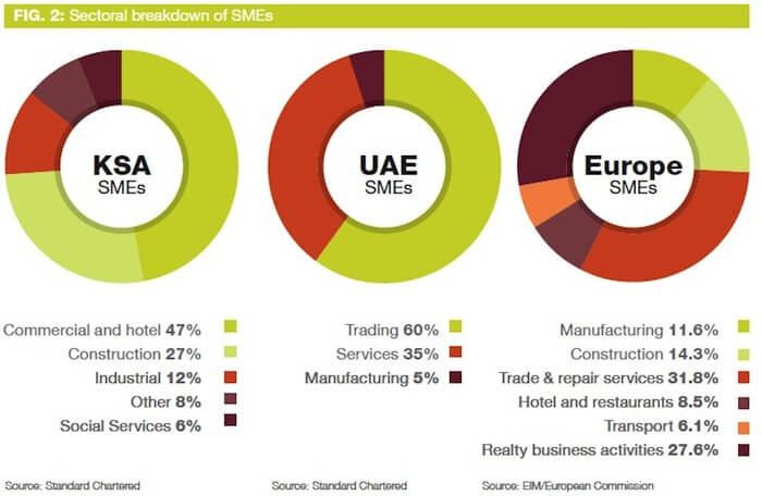 Challenges for GCC Small and Medium Family Companies