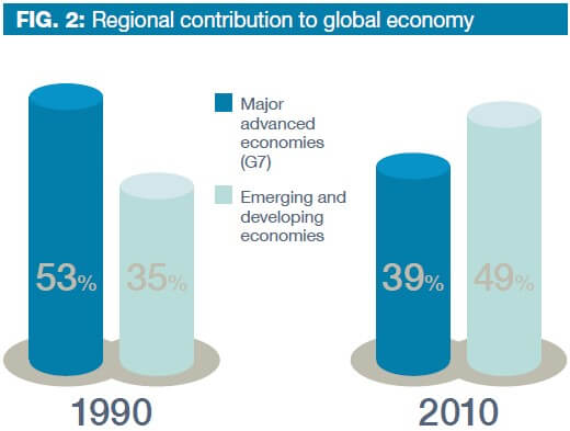 Implications of Global Economic Power Shifting to Developing Countries