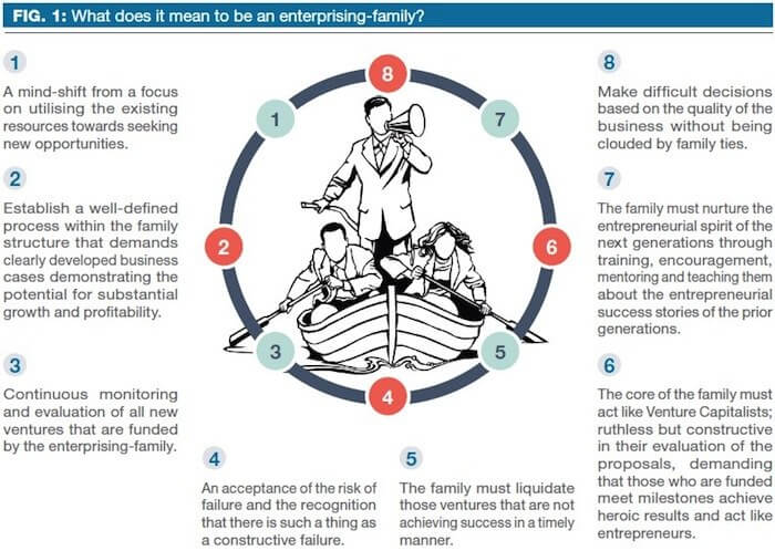 From Family Enterprise to Enterprising Family