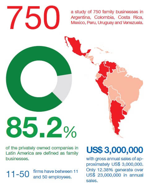 What’s the Rhythm of Family Businesses in Latin America