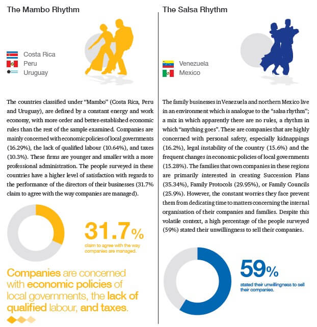 What’s the Rhythm of Family Businesses in Latin America