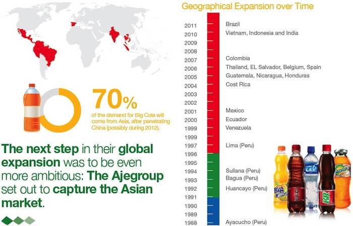 Ajegroup: The Most Global Peruvian Family Business