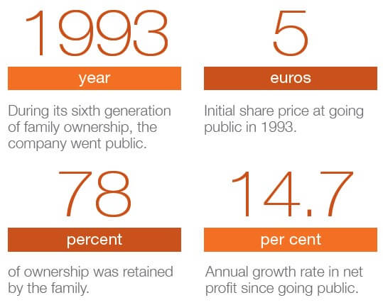 Stories of Family Businesses Going Public