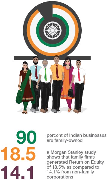 Family Managed Businesses in India – Opportunities and Challenges