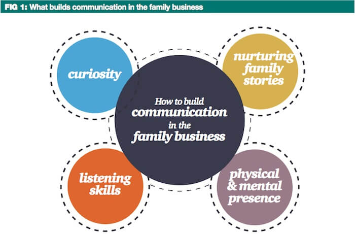 Communication in Family Businesses – Getting Your Brain in Gear