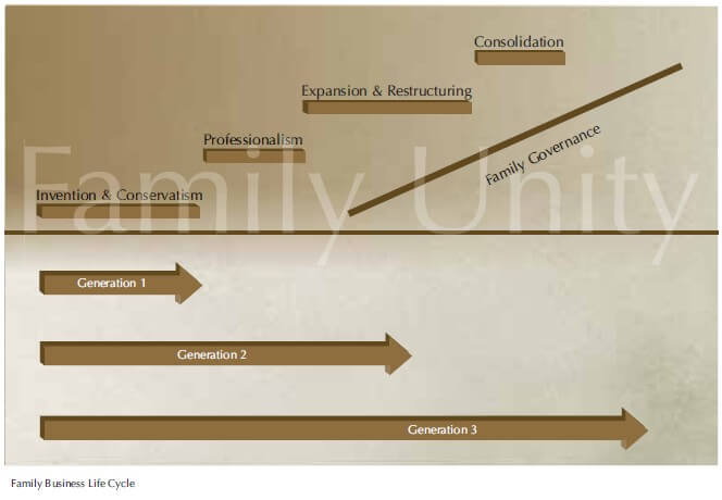 The Family Business Life Cycle