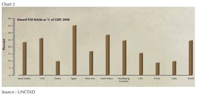 Foreign Direct Investment in the Arab World: Why so much is still so little