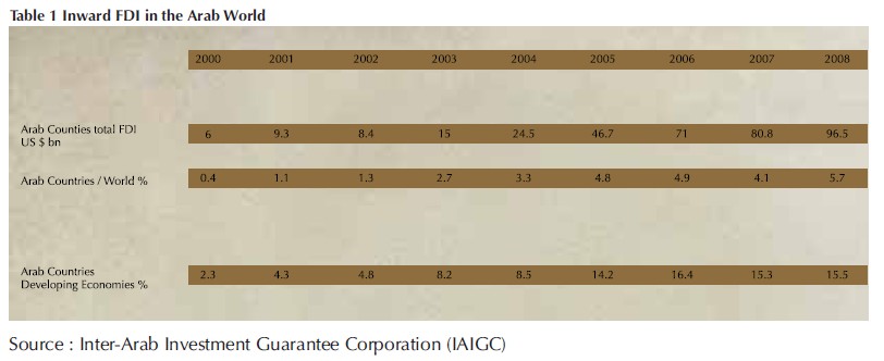 Foreign Direct Investment in the Arab World: Why so much is still so little