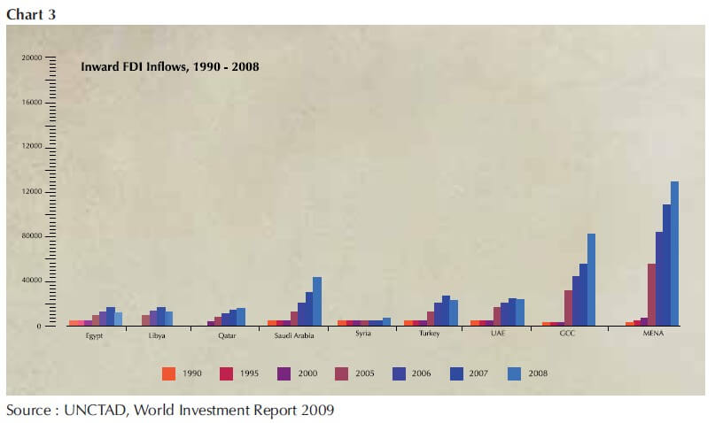 Foreign Direct Investment in the Arab World: Why so much is still so little