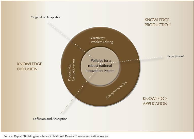 The Need to Engage, Educate, Retain and Produce Knowledge Capital