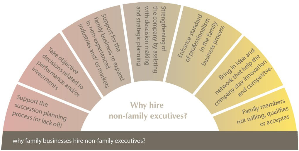 Non-family Executives in Family Businesses