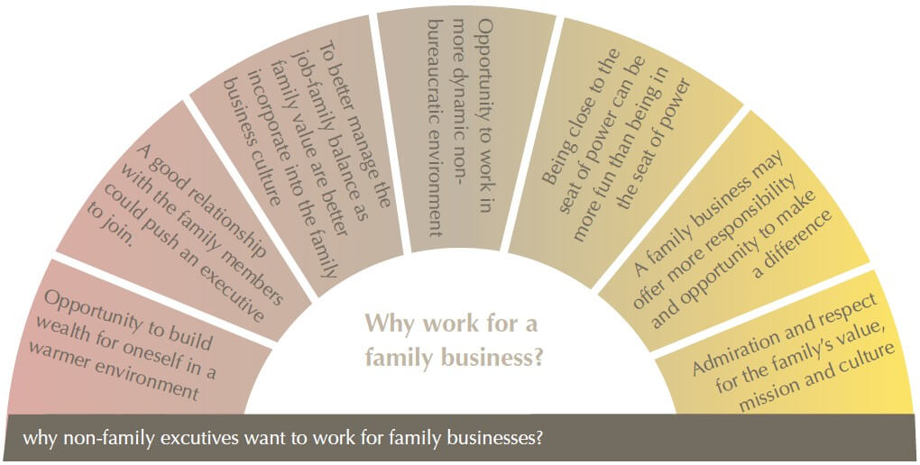 Non-family Executives in Family Businesses