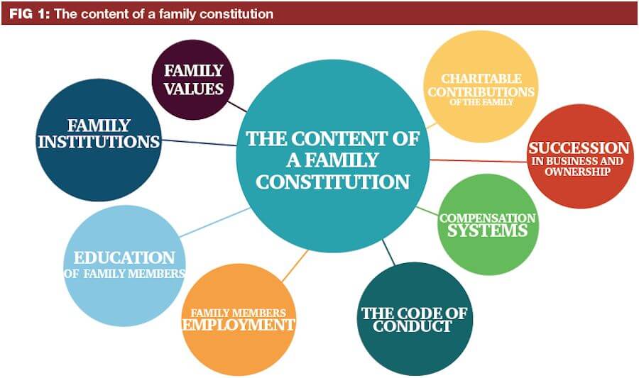 A Guide to the Family Constitution – The Key Definitions and Bodies