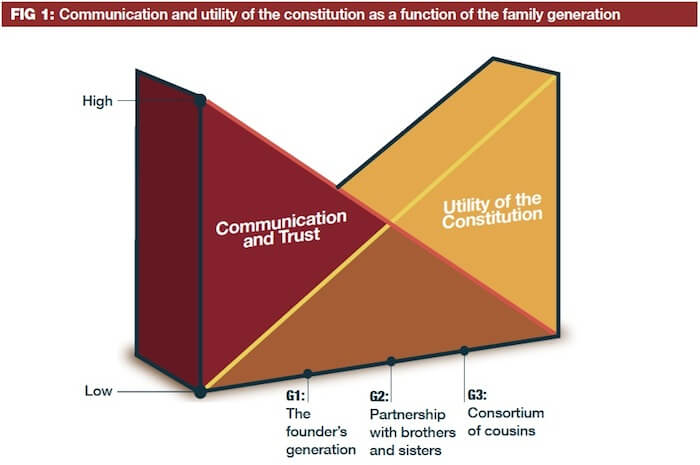 The Family Constitution – A Pillar of Harmony for Families in Business