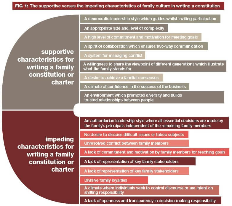How Family Business Culture Impacts the Writing of a Family Constitution