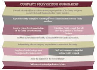Conflict in the Family Business – 3 Cases to Ponder
