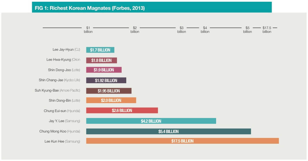 The Giants of Korea: The Success Story of the Chaebol