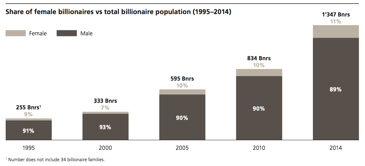 Billionaire Report Reveals Number of Female Billionaires Outpace Males