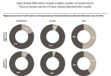 billionaire-report-reveals-number-of-female-billionaires-outpace-males