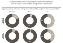 Billionaire Report Reveals Number of Female Billionaires Outpace Males billionaire-report-reveals-number-of-female-billionaires-outpace-males
