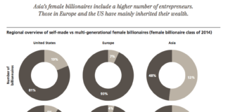 Billionaire Report Reveals Number of Female Billionaires Outpace Males