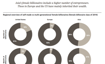 Billionaire Report Reveals Number of Female Billionaires Outpace Males billionaire-report-reveals-number-of-female-billionaires-outpace-males
