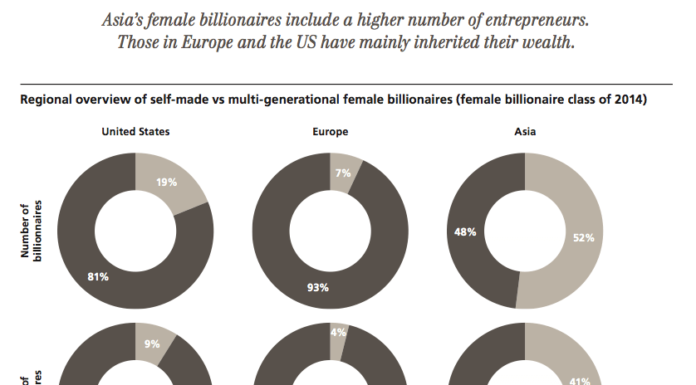 billionaire-report-reveals-number-of-female-billionaires-outpace-males