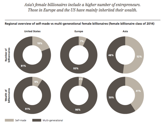 Billionaire Report Reveals Number of Female Billionaires Outpace Males billionaire-report-reveals-number-of-female-billionaires-outpace-males