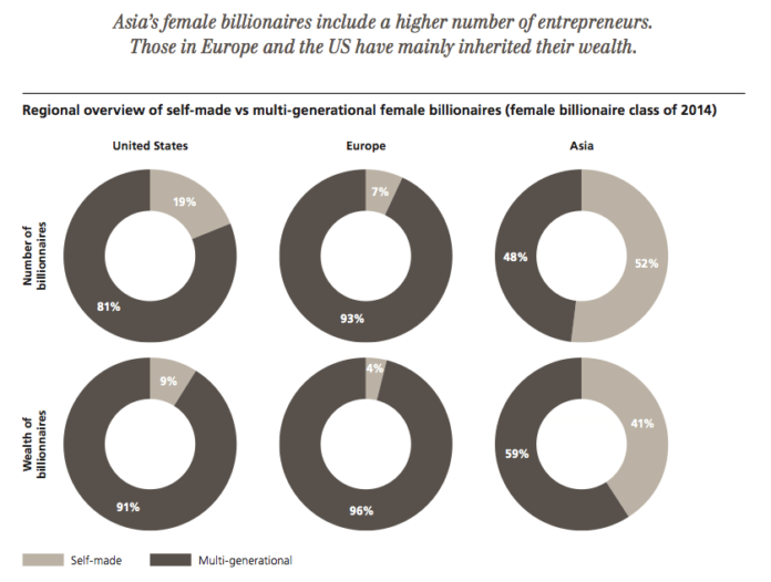 billionaire-report-reveals-number-of-female-billionaires-outpace-males