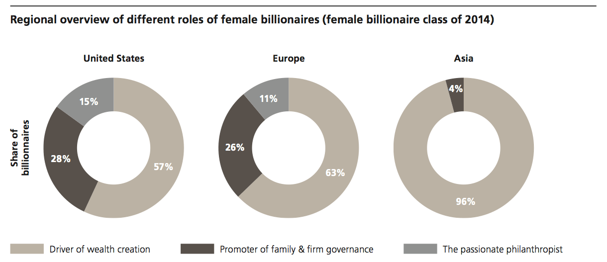 Billionaire Report Reveals Number of Female Billionaires Outpace Males
