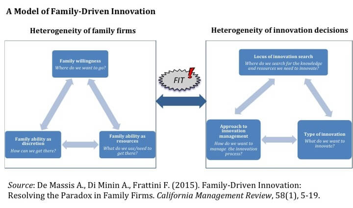 Family Driven Innovation