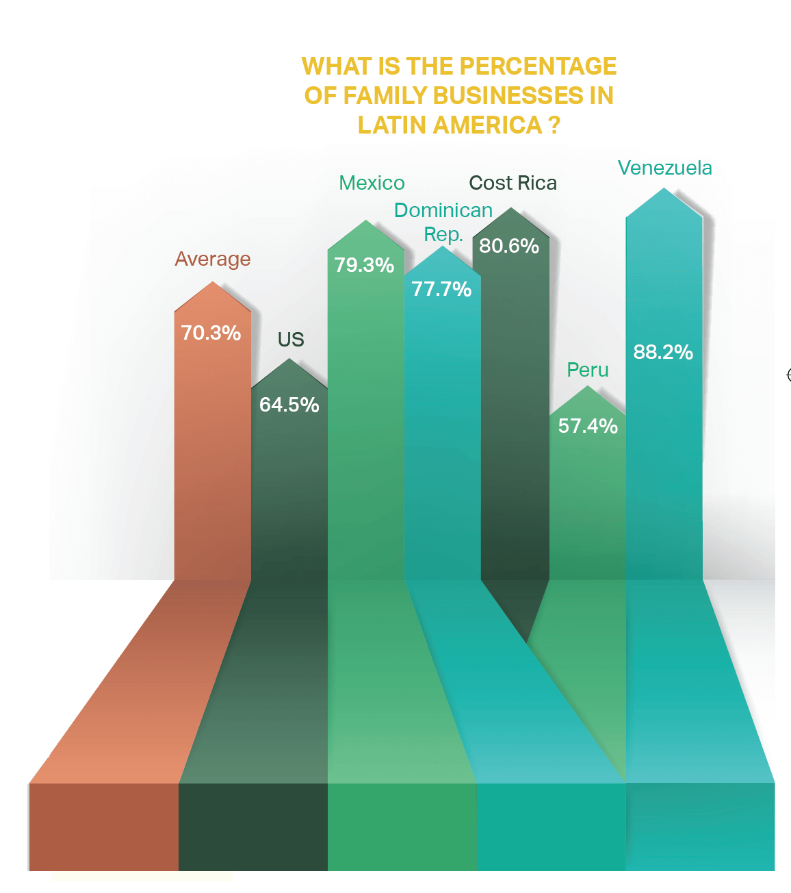 Percentage of Family Businesses in Latin America