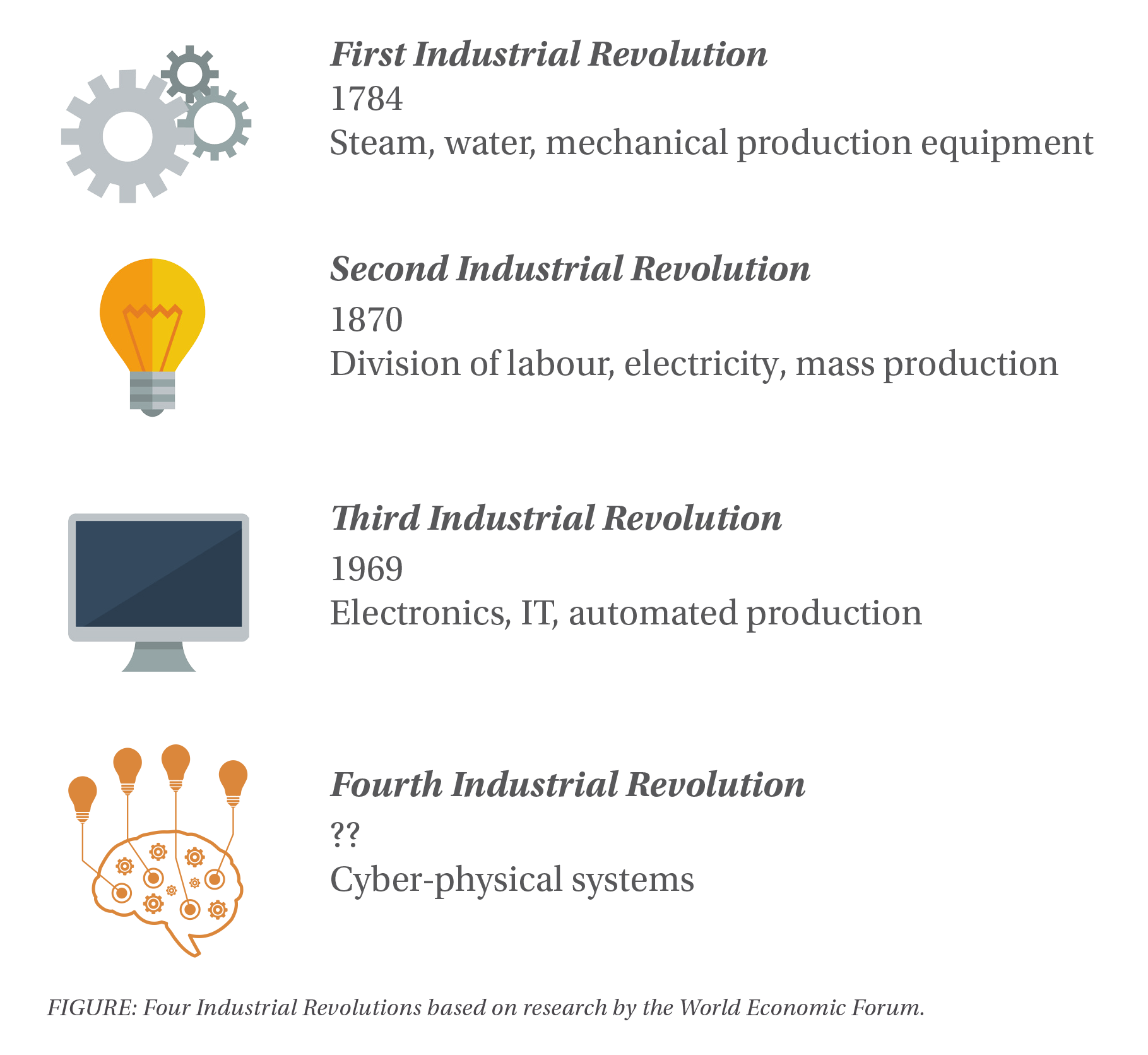 Fourth industrial revolution