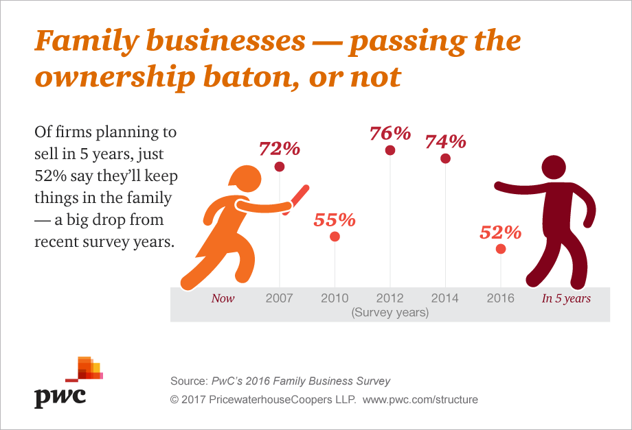 Succession: PwC's 2016 Family Business Survey