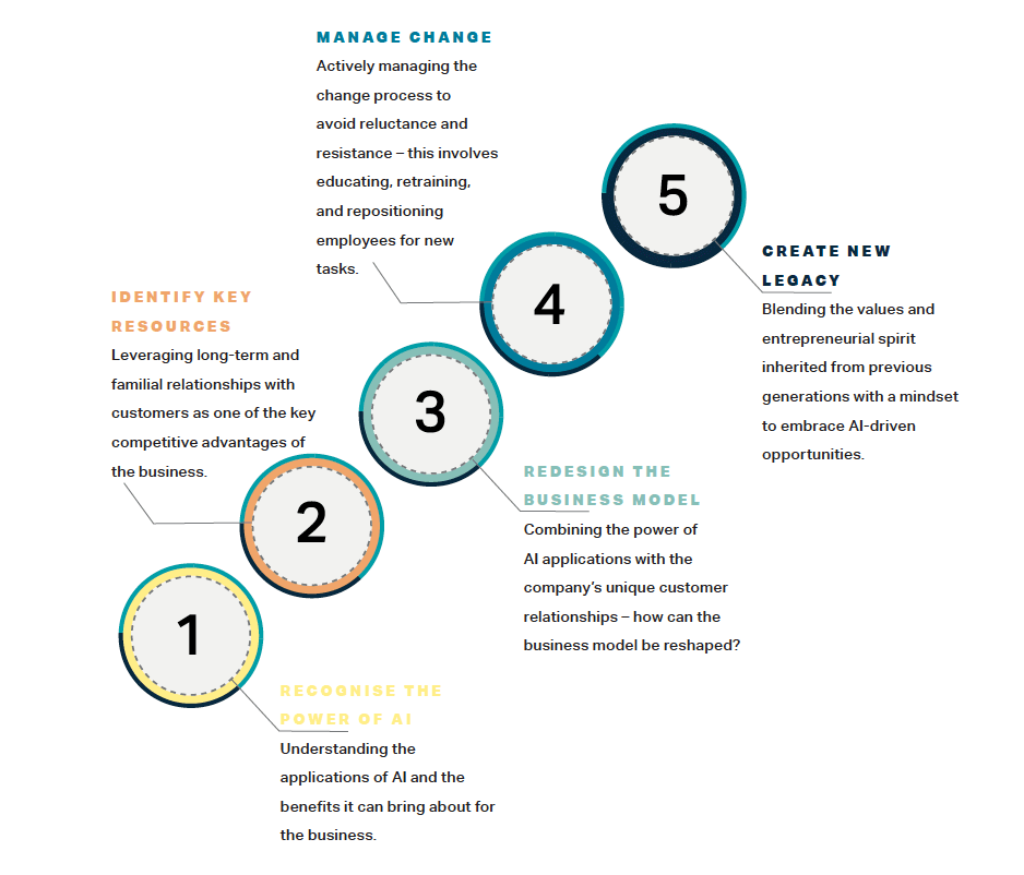 FIVE STEPS TO SUCCESS Redefining Family Firm Sustainability with Artificial Intelligence