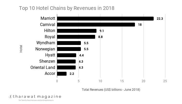 Top 10 Hotel Chains by Revenues in 2018