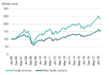 Family Businesses Outperform Other Companies – The CS Family 1000 Report credit-suisse