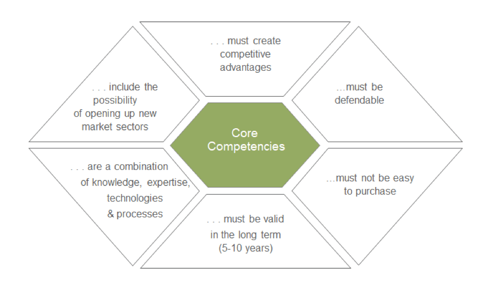 On Core Competencies: The Creation of Powerful New Competitive Advantages