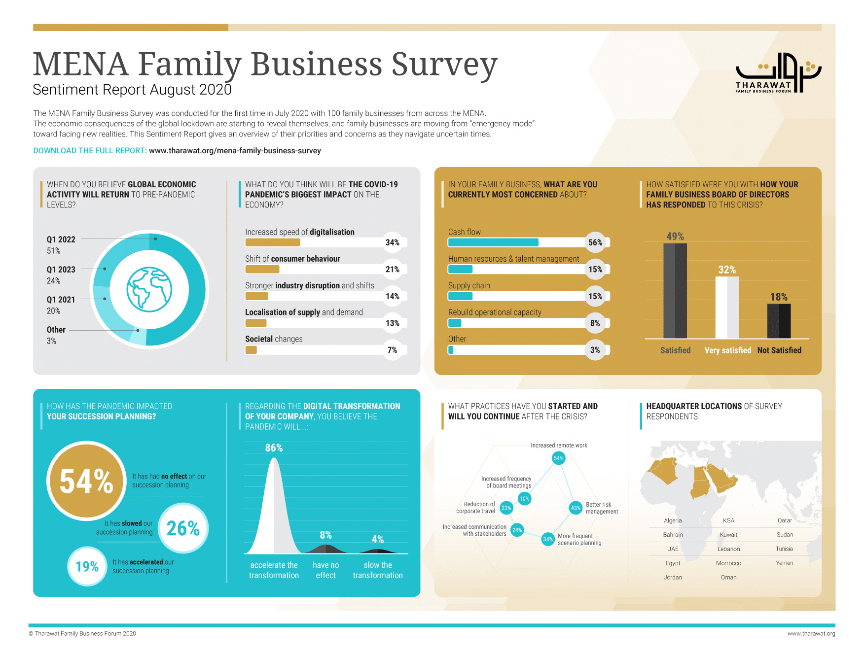 MENA Family Business Survey