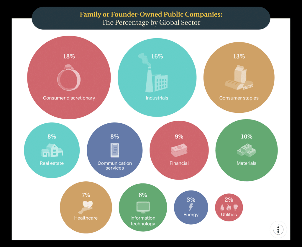 Percentage of Family or Founder-Owned Public Companies by Global Sector