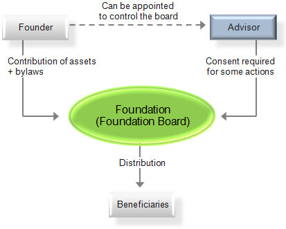foundation-nonprofit